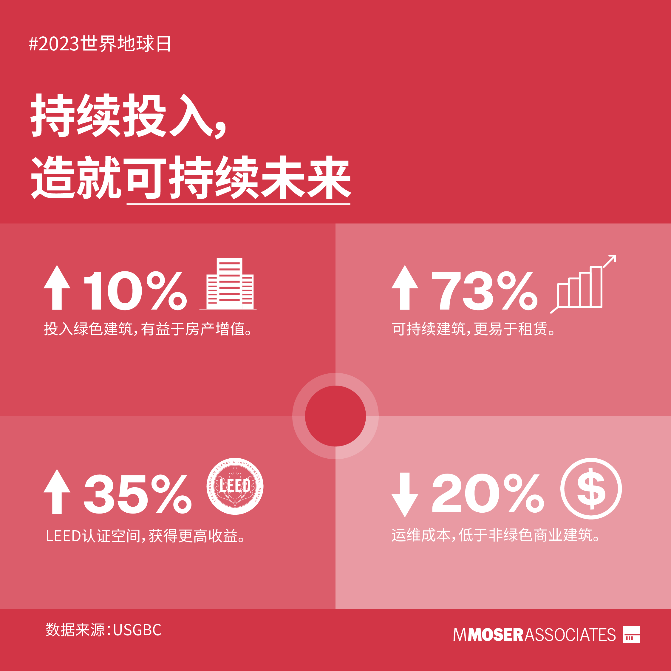 Invest resources sustainable future