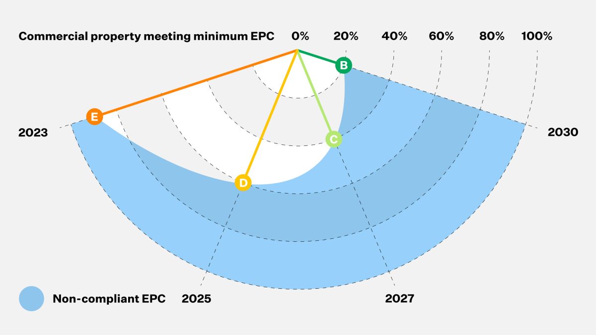 Diagram showing commercial property EPC compliance in years