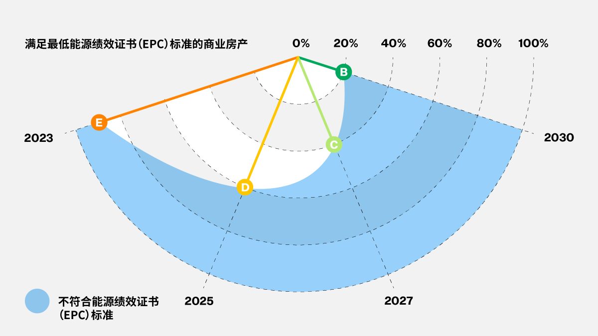 Diagram showing commercial property EPC compliance in years