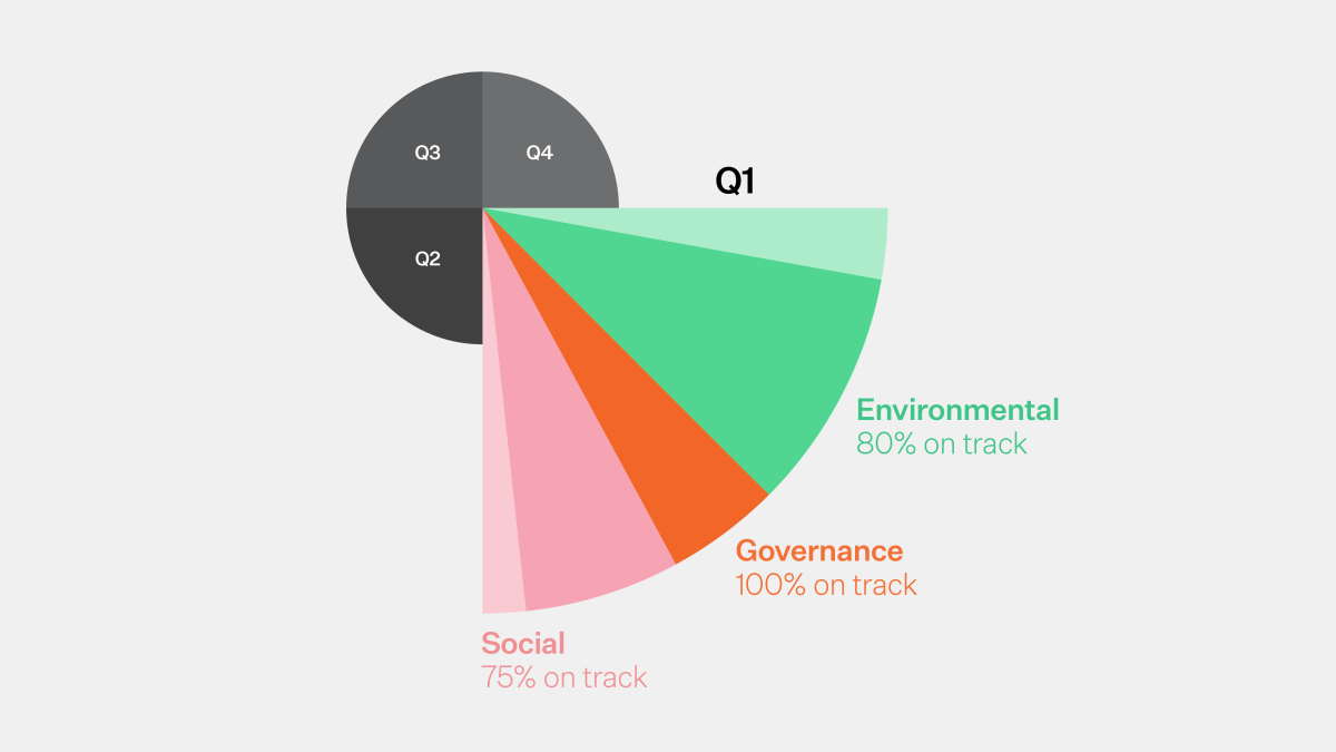 mmoser-esg-procress-report-Q1-pie-chart