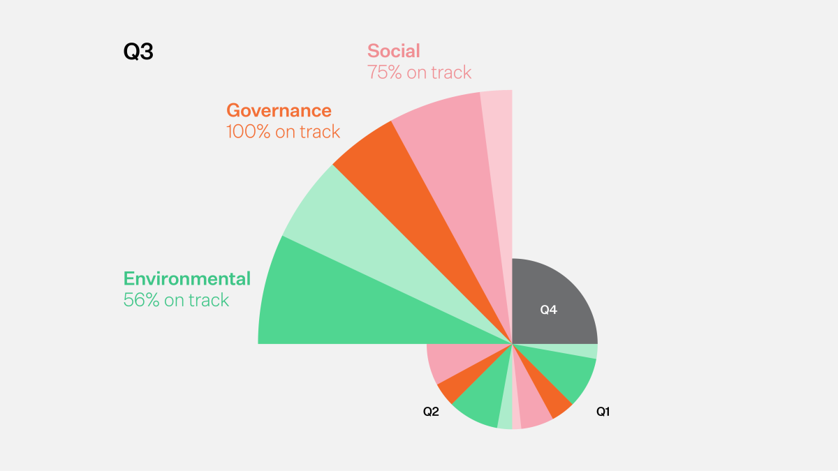 ESG-2025-Q3-Report-Progress-Graphic