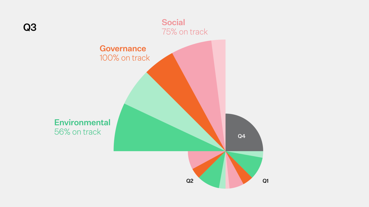 ESG-2025-Q3-Report-Progress-Graphic