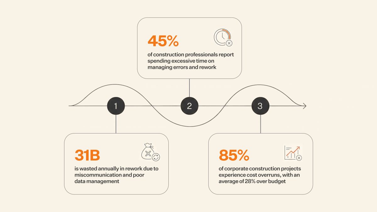 project effort with and without the use of ai tools