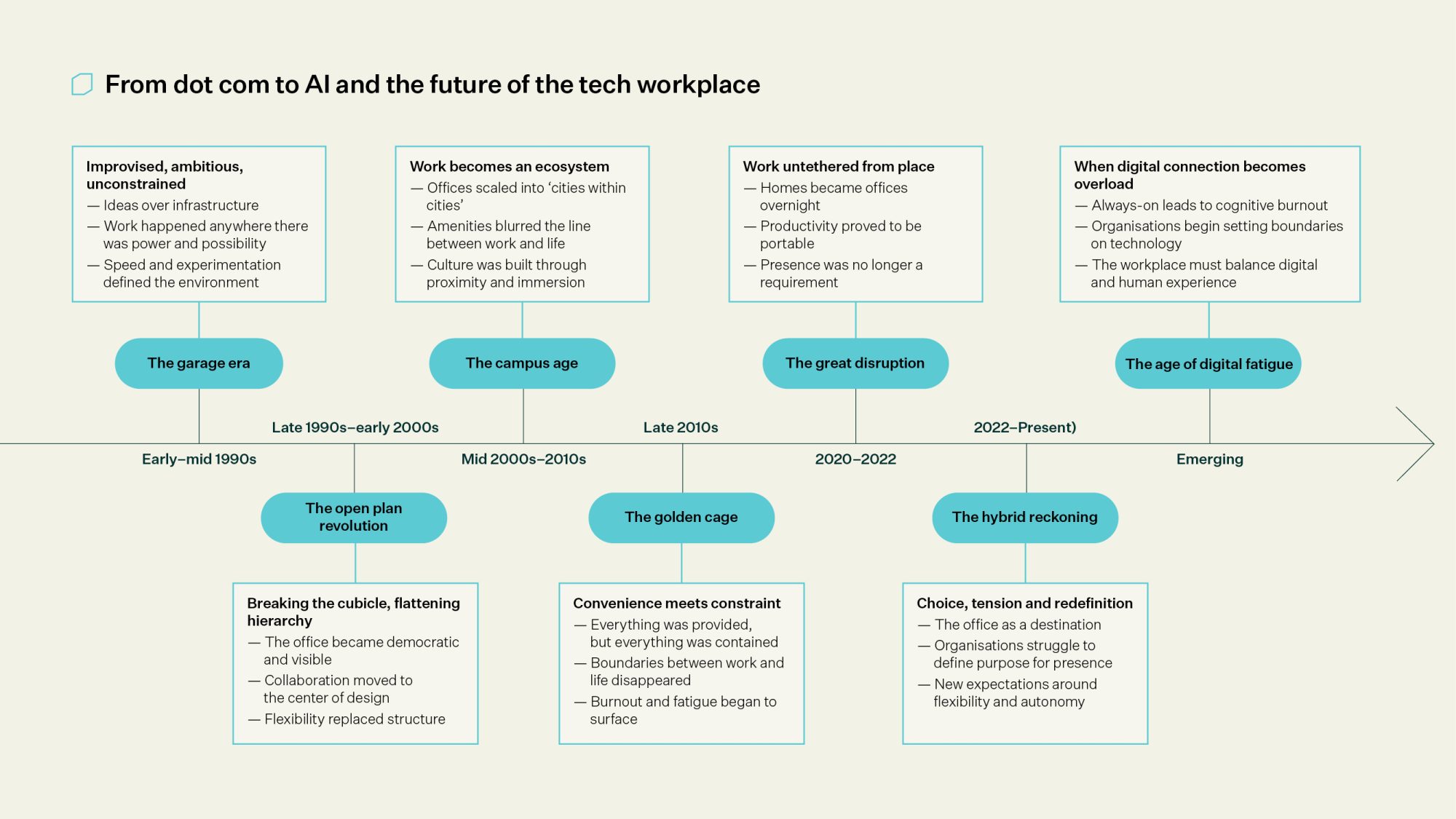 mmoser-the-future-of-the-tech-workplace-timeline-graphic-scaled